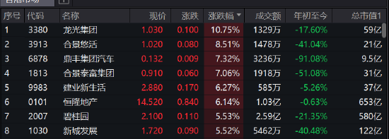 融创涨幅扩大至16%，龙光集团涨近11%，融创境外债务重组获85%债权人同意