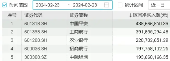 年内累涨11.78%！外资重手加仓“高股息”龙头股，价值ETF（510030）日线九连阳！