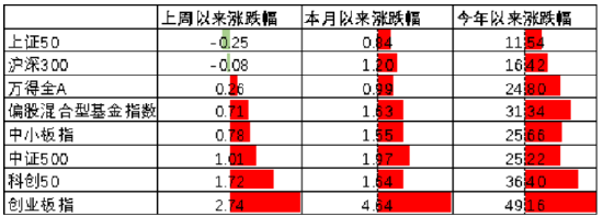 数据来源：Wind，中加基金；截至2025年12月12日。