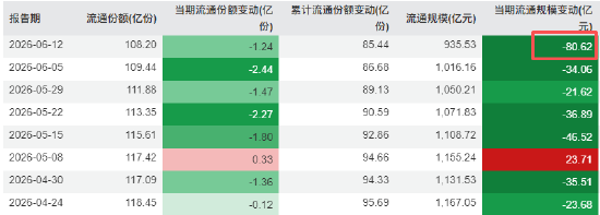 华安黄金ETF规模从一月的1275亿降至最新的935亿，缩水340亿元