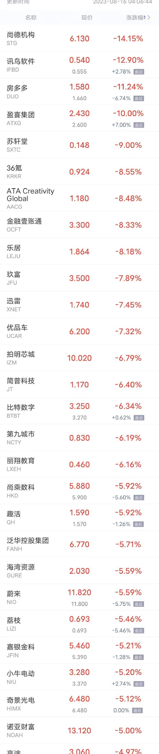 周二热门中概股多数下跌 蔚来跌超5%，哔哩哔哩跌超4%，京东、爱奇艺跌超2%