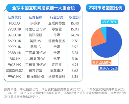 直线拉涨！隔夜中概股大涨，港A互联网龙头迎头赶上，京东涨超5%！中概互联ETF（513220）盘中直线拉升