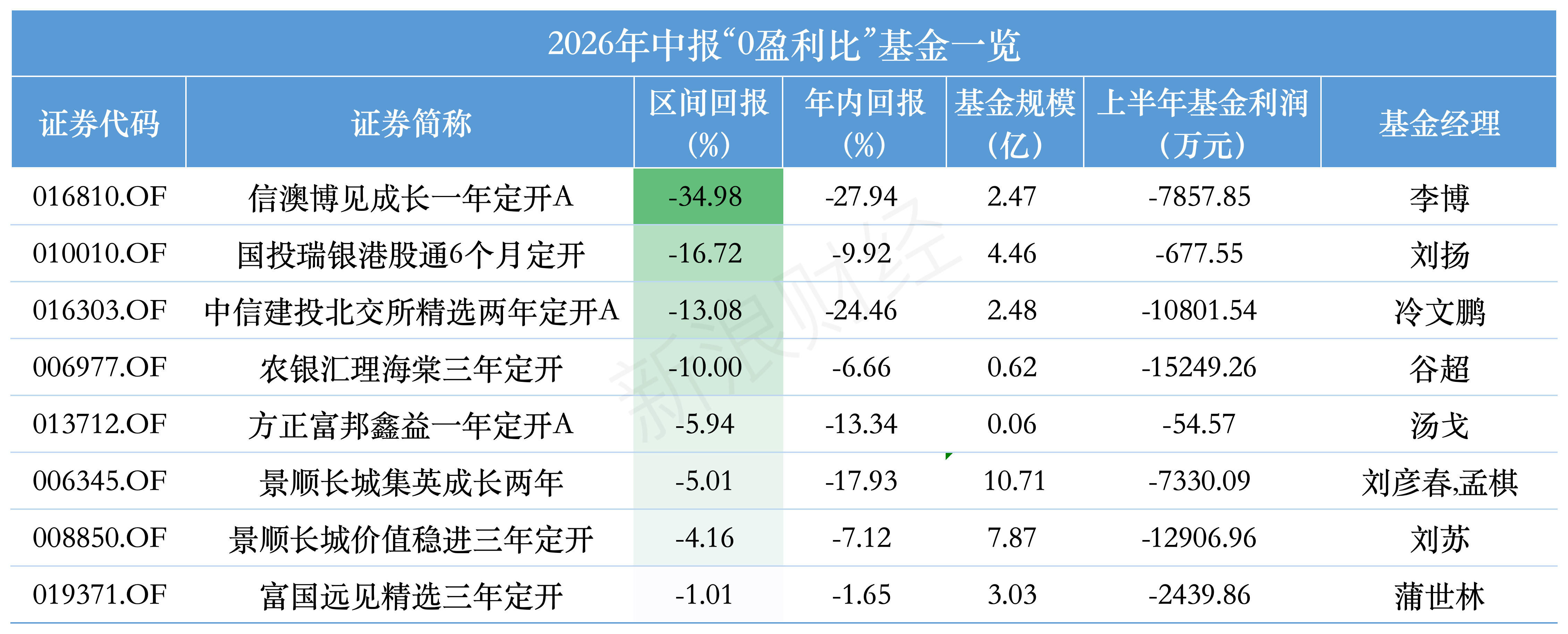 持有人100%亏损!8只定开基金交出“零盈利”成绩单,刘彦春、李博等基金经理在列