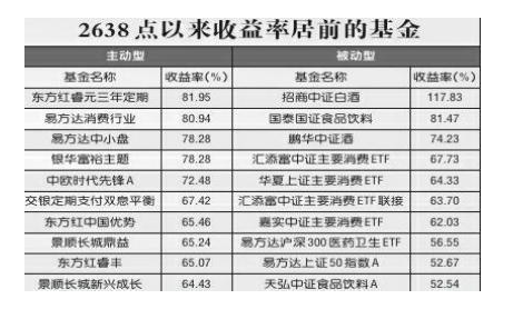 股灾底一步之遥基金收益分化:有的赚118%有的