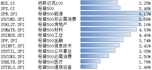 博时美股观察：纳斯达克、标普500指数3月27-31日均上涨超3% 23Q2海外流动性或呈较大波动