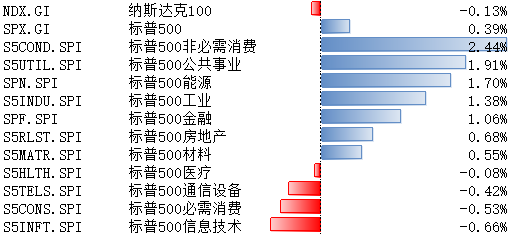博时基金观察：纳斯达克、标普500指数6月5日-9日微幅振荡 5月美国ISM制造业和服务业PMI走弱
