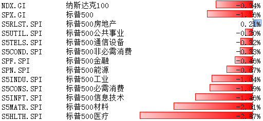 纳斯达克100、标普500指数7月3日-7日下跌 Q3海外流动性或延续波动态势
