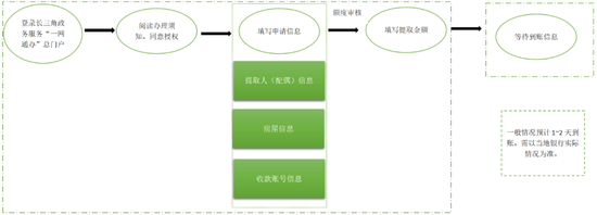 (原题为:《长三角8城试点异地购房提取公积金服务!零跑动、零材料、零等候》)