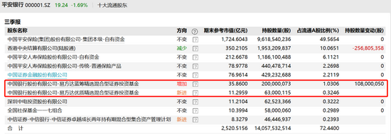 表:平安银行三季度前十大流通股东明细(标红为张坤管理的两只基金)来源:wind 界面新闻研究院