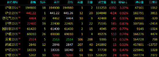 早盘开盘国内期货涨跌不一 沪锡涨近4%