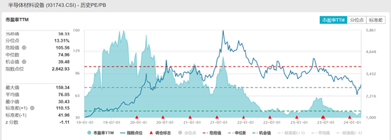 ETF日报：半导体设备板块经前期调整后，估值相对较低，且业绩增速较好，基本面有所支撑，关注半导体设备ET