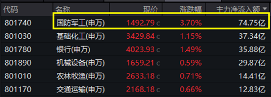 政策组合拳出击,三大指数齐涨!印巴局势骤然升级,国防军工领涨两市,159231再刷上市新高!