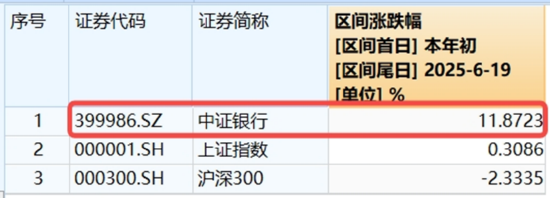 三大指数集体回调!AI+银行成今日避风港,银行ETF(512800)盘中创新高!金融科技单边下挫 第5张 三大指数集体回调!AI+银行成今日避风港,银行ETF(512800)盘中创新高!金融科技单边下挫 第5张