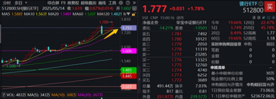稳定币继续火爆,高“跨境支付”含量159851摸高近4%!银行强势突破前高,机构提示牛市思维参与银行 第1张 稳定币继续火爆,高“跨境支付”含量159851摸高近4%!银行强势突破前高,机构提示牛市思维参与银行 第1张