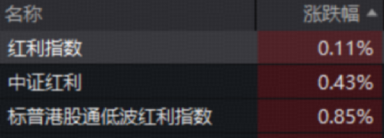 港股强势反弹！贸易摩擦风波下，或关注风险对冲？港股通红利ETF（159220）溢价收涨1.11%