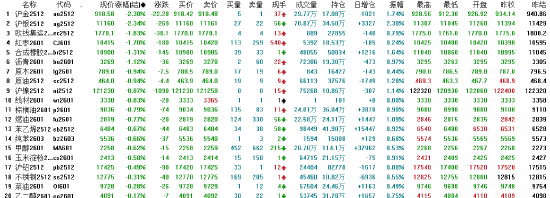 开盘|国内期货主力合约涨跌互现 沪金沪银跌超2%