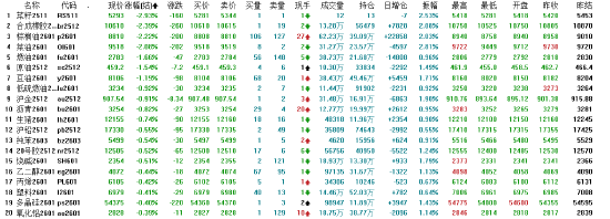 午评|国内期货主力合约涨跌互现 集运欧线涨超3%