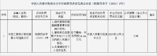工商银行阳泉分行被罚34.44万元:提供虚假的或隐瞒重要事实的统计资料等