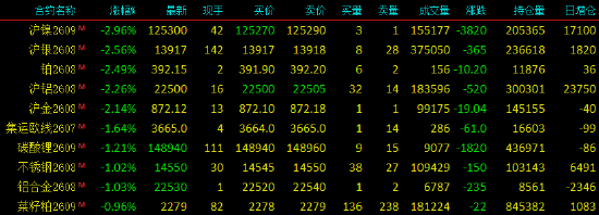开盘|国内期货主力合约涨多跌少，纯苯涨超2%