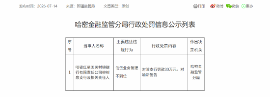 哈密红星国民村镇银行柳树泉支行被罚30万元：信贷业务管理不到位