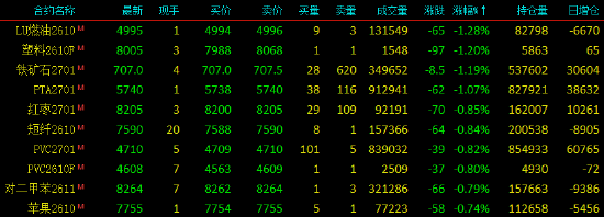 收评|国内期货主力合约涨多跌少 沪银、铂涨超4%