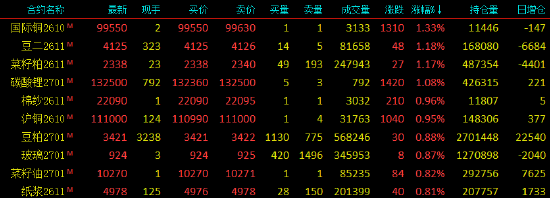 开盘|国内期货主力合约涨跌不一 乙二醇(EG)、丙烯跌超3% 开盘|国内期货主力合约涨跌不一 乙二醇(EG)、丙烯跌超3%