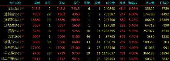 收评|国内期货主力合约涨跌不一，SC原油涨近7%