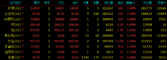 收评|国内期货主力合约跌多涨少 碳酸锂跌超4%