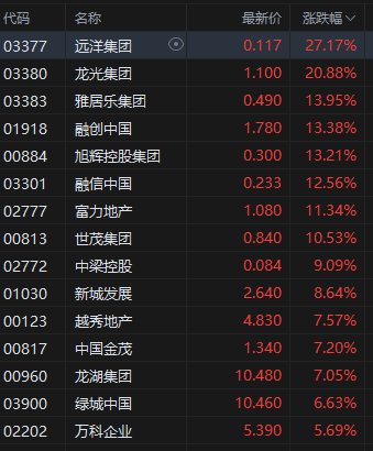 收评:港股恒指涨0.57% 科指跌0.29% 科网股普跌 金融股、内房股大涨 第4张 收评:港股恒指涨0.57% 科指跌0.29% 科网股普跌 金融股、内房股大涨 第4张