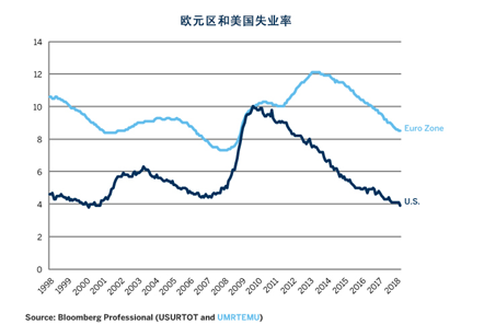 图3：美国的失业率比衰退之前低0.5%，但欧洲则高出1.2%