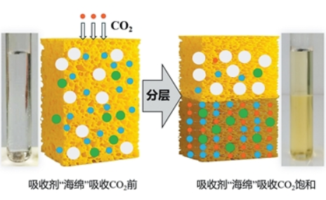 给“碳捕手”装上绿色引擎(瞰前沿)