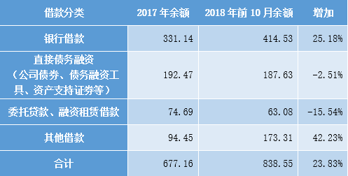 金科股份短期偿债压力不减 700亿担保凸显融资