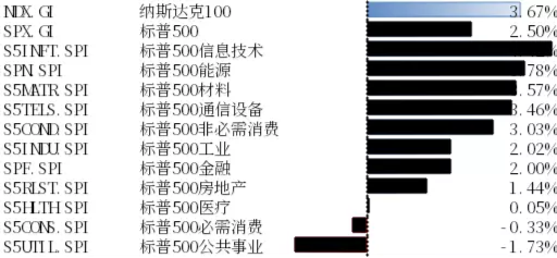 纳斯达克100、标普500指数8月28日-9月1日上涨 美国制造业小幅升温