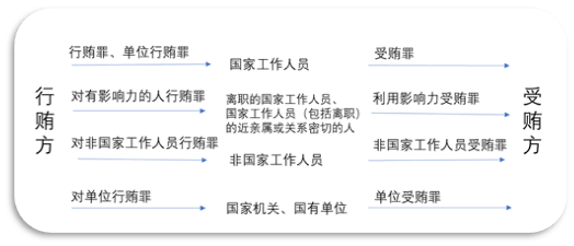 图1为企业家贿赂犯罪主要罪名