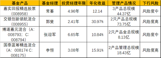 数据来源:wind 截止日期2020年2月21日 制图:新浪基金