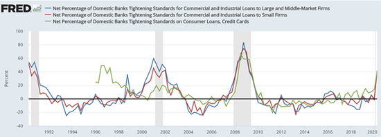 美国收紧贷款标准的银行的净百分比：蓝色为大中型企业，红色为小型企业，绿色为消费者