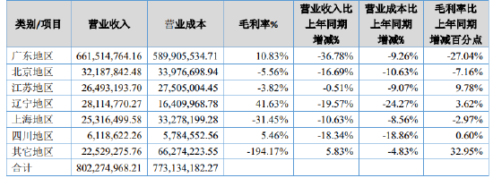 首份新三板券商年报,粤开证券业绩下滑七成的原因找到了?