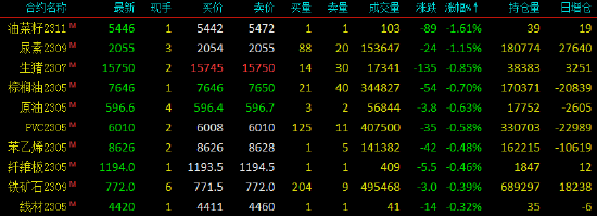 午评|国内期货主力合约大面积飘红 玻璃涨超3%