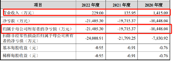 爱科百发IPO：无在售产品亏损5亿，募资高达20亿， 高瓴、启明等投资