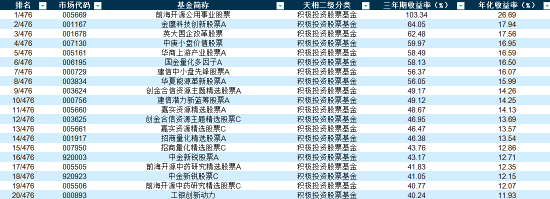 最高收益373.89%!3年期、5年期、十年期积极股票基金哪家强?(TOP20榜单)