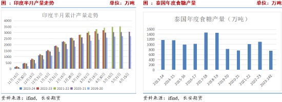 长安期货刘琳：基本面预期宽松 糖价大概率承压