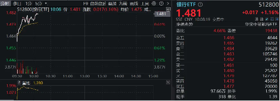 大行派现日，农行、邮储合计发放553亿元“红包”！银行ETF（512800）逆市涨逾1%，冲击日线3连阳  第2张