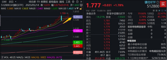 强势突破!百亿银行ETF(512800)飙升逾2%,再刷新高!10股齐创历史,机构建议以牛市思维看待银行 第2张 强势突破!百亿银行ETF(512800)飙升逾2%,再刷新高!10股齐创历史,机构建议以牛市思维看待银行 第2张