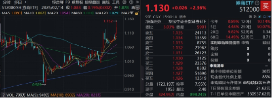 强信号,东财再登A股吸金、成交双冠王!512000放量飙涨4%,中银证券两连板 第1张 强信号,东财再登A股吸金、成交双冠王!512000放量飙涨4%,中银证券两连板 第1张