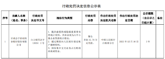 甘肃会宁农村商业银行被罚25.78万元：因国库集中支付业务占压财政存款或资金等