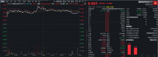 中国版OpenAI冲刺港交所！半导体芯片产业链大反攻，港股信息技术ETF（159131）收涨1.58%