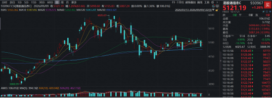 大模型加速迭代,AI硬件板块复苏!华宝基金港股通信息技术ETF(159131)权重股集体反攻,ASMPT涨超7%