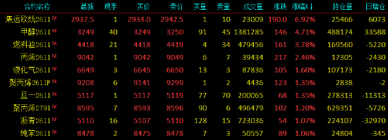 收评|国内期货主力合约跌多涨少 集运欧线涨近7%