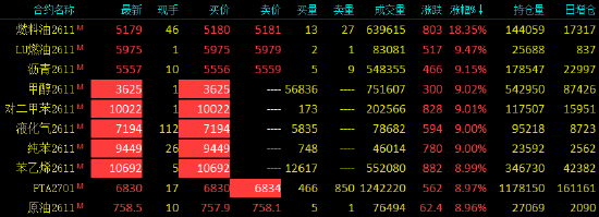 收评|多个能化品种涨停 燃料油涨超18%
