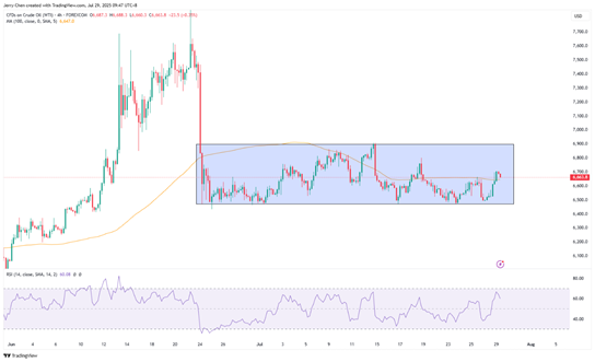 来源:TradingView,Forex.com
